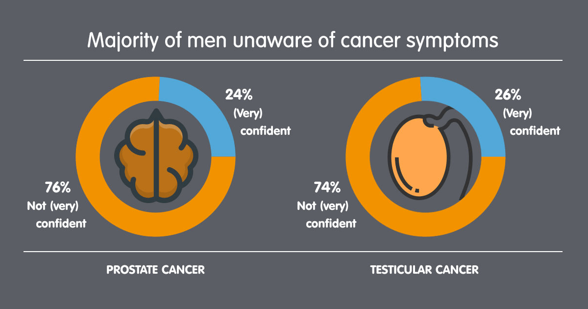 Sondaj simptome cancer prostata urology week 2018