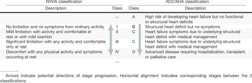 Ce impact are insuficiența cardiacă asupra pacientului?
