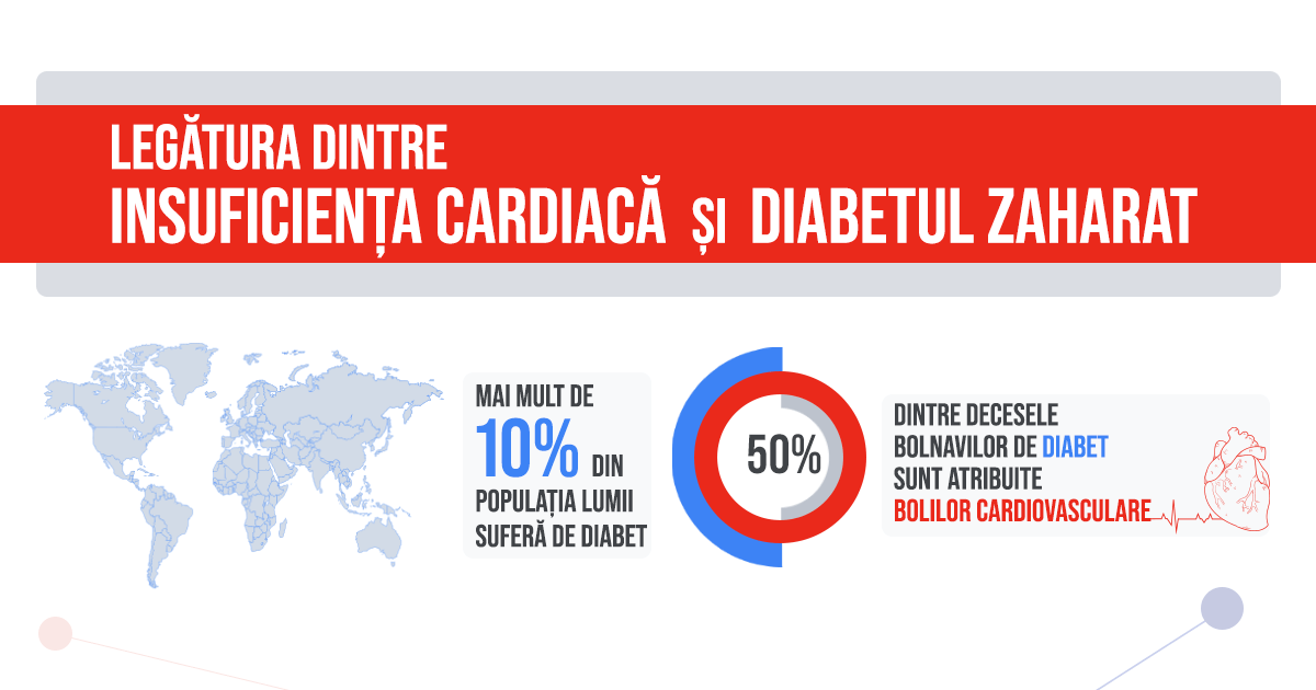 infografic-legatura-dintre-insuficienta-cardiaca-si-diabet