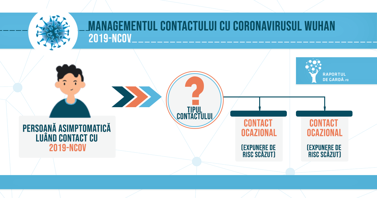 Management contact 2019-nCoV