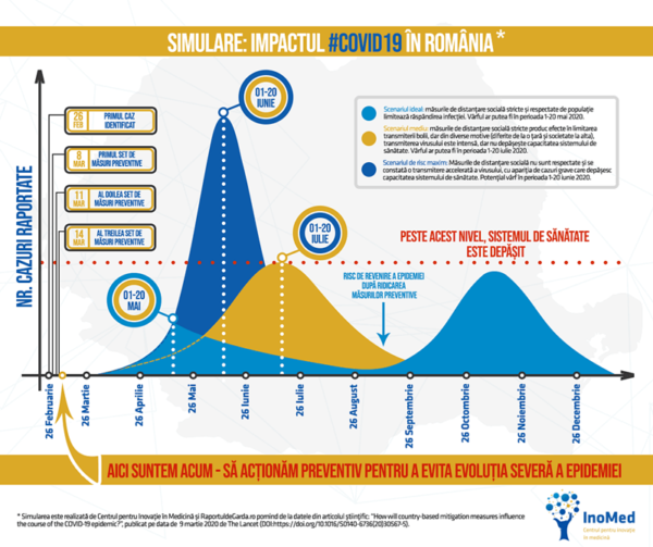 grafic desfășurare epidemie COVID19 în România conform modelului predictiv publicat în The Lancet