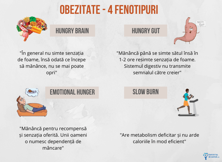 Obezitate - 4 fenotipuri