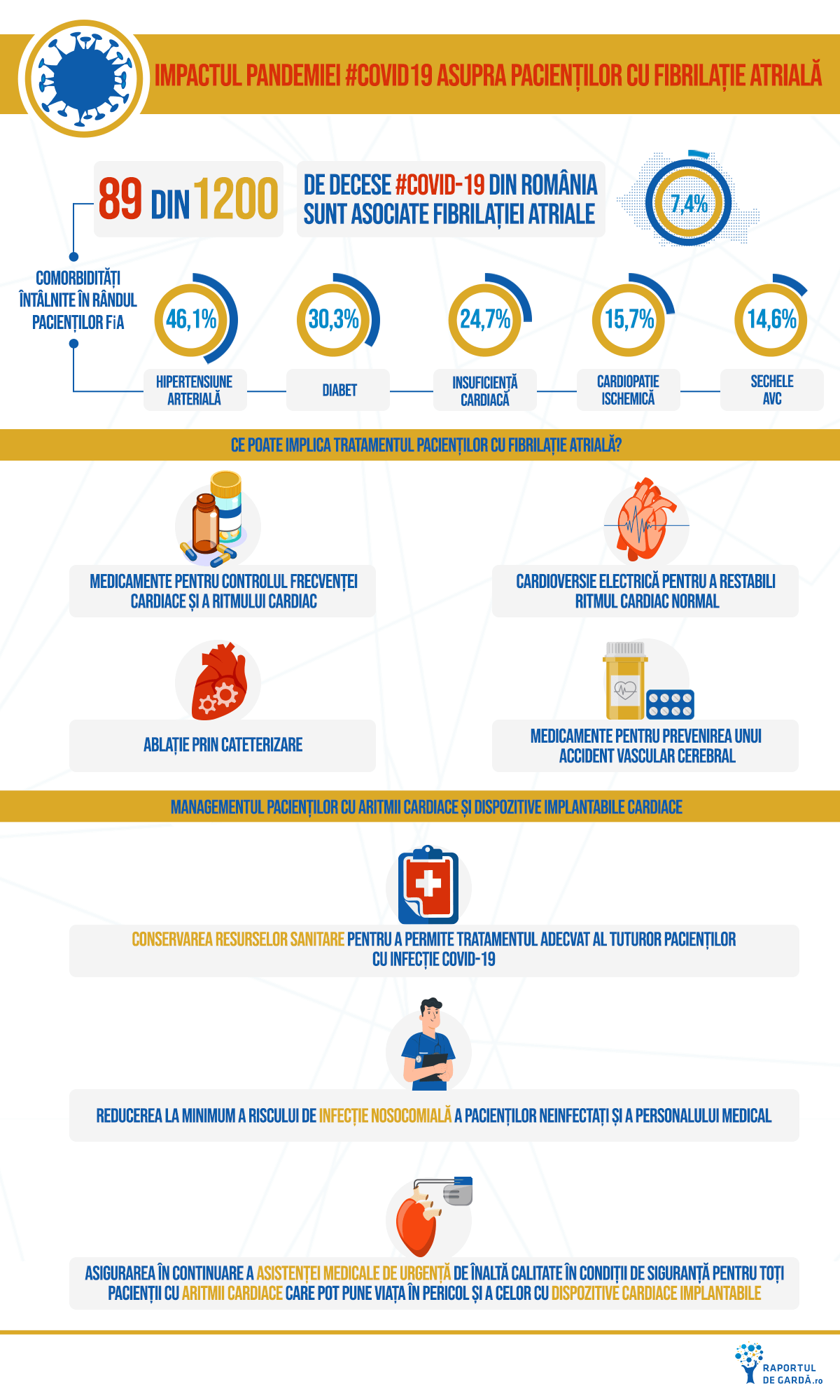 #COVID19. Care este impactul pandemiei asupra pacienților cu fibrilație ...