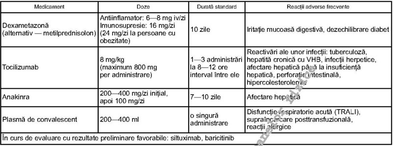 protocol tratament COVID-19 oficial ministerul sănătății monitorul oficial doze antiinflamatoare imunomodulatoare