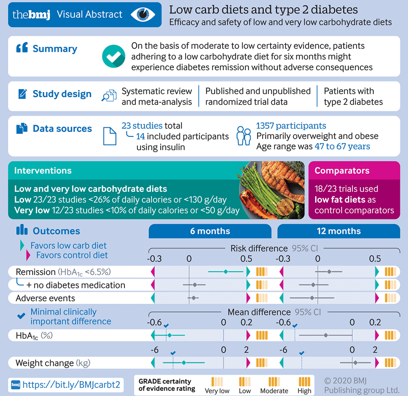 Rezultatele meta-analizei pe scurt: dietele sărace în carbohidrați au multiple beneficii în gestionarea diabetului zaharat