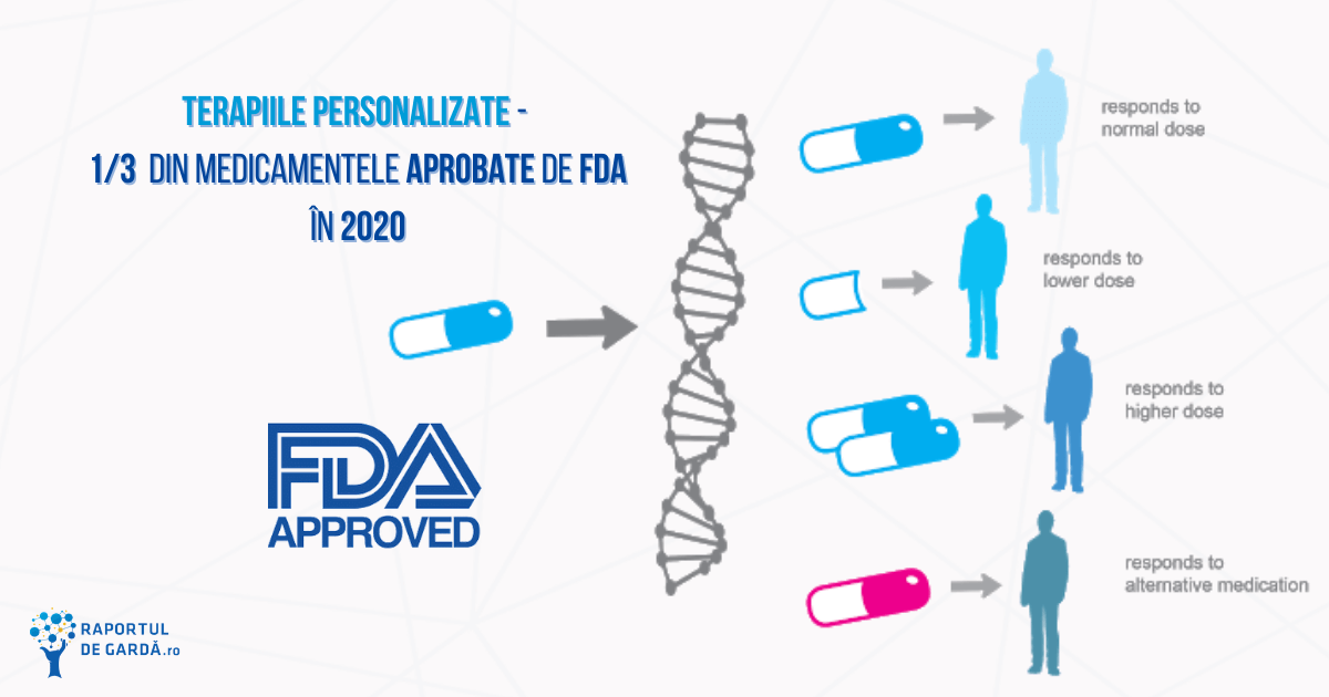 Terapii personalizate aprobate FDA 2020-2