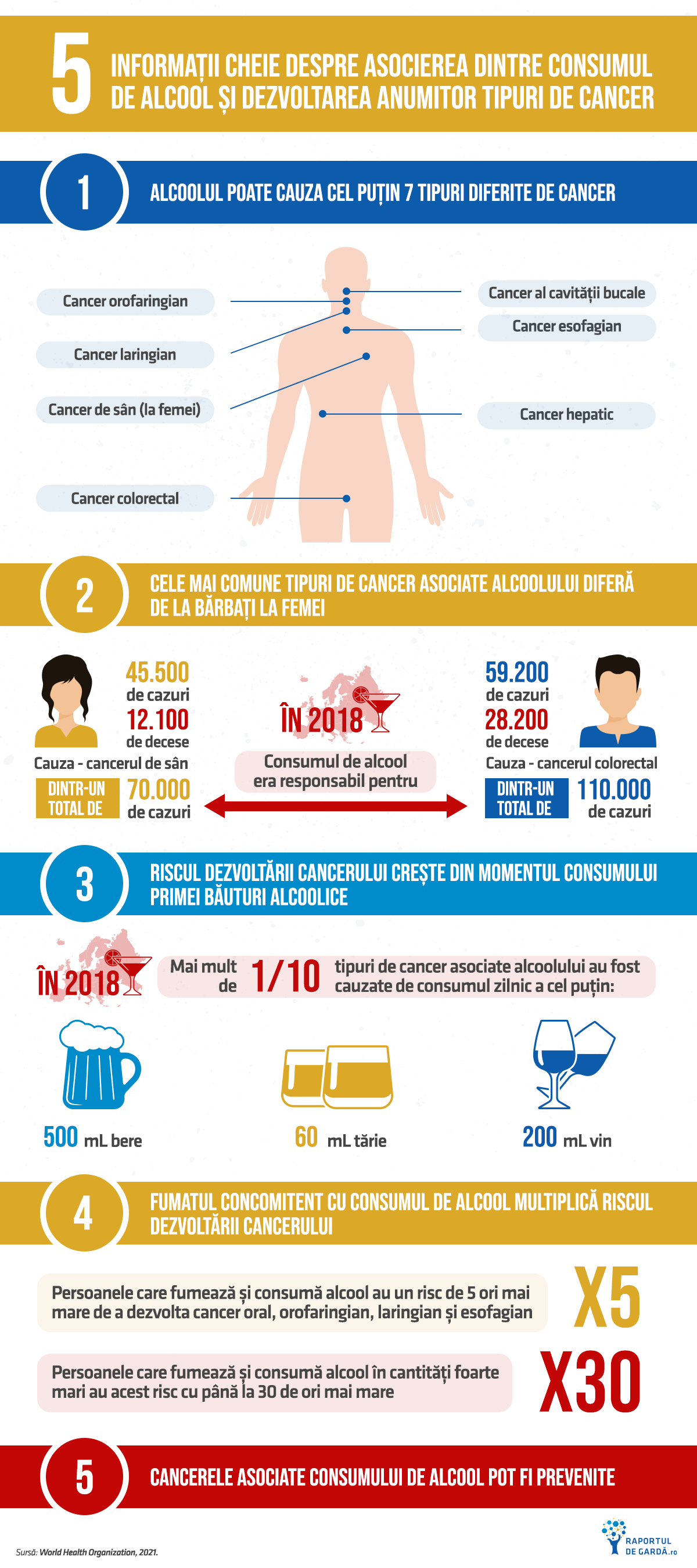 Infografic informații cheie consum alcool risc dezvoltare cancer