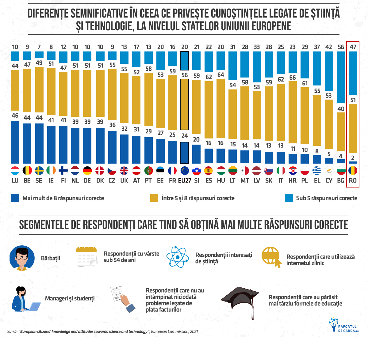 Infografic Eurobarometru - cunoștințe despre știință și tehnologie