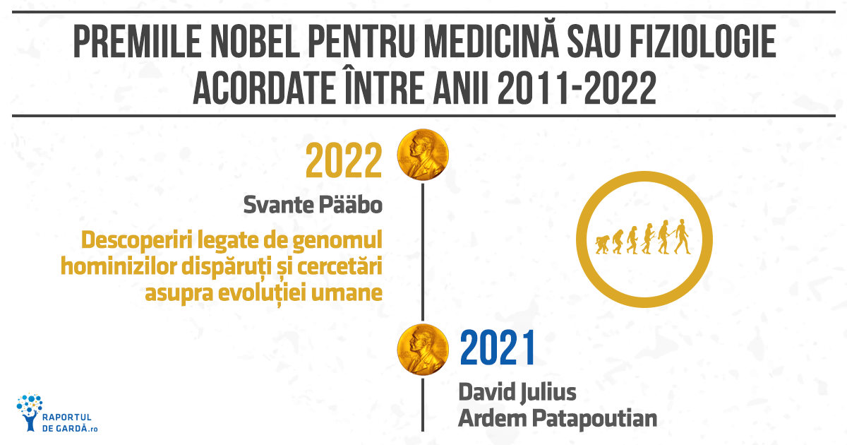 Premiile Nobel pentru Medicină sau Fiziologie din ultimii 11 ani