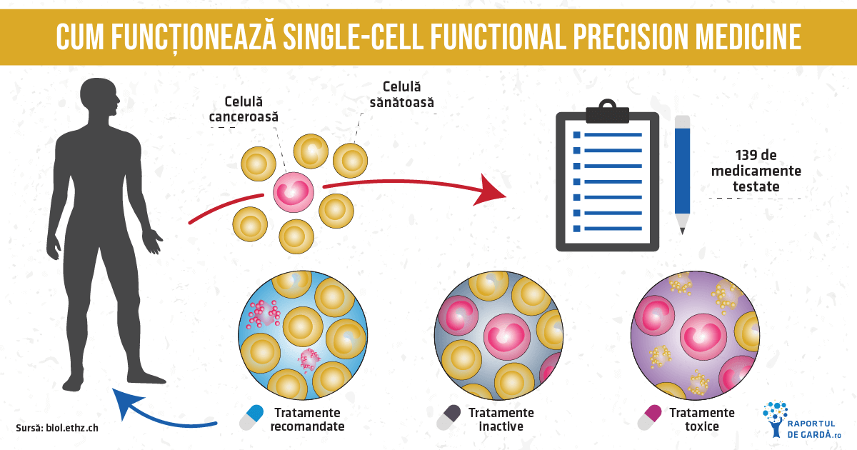 mod functionare single cell functional precision medicine