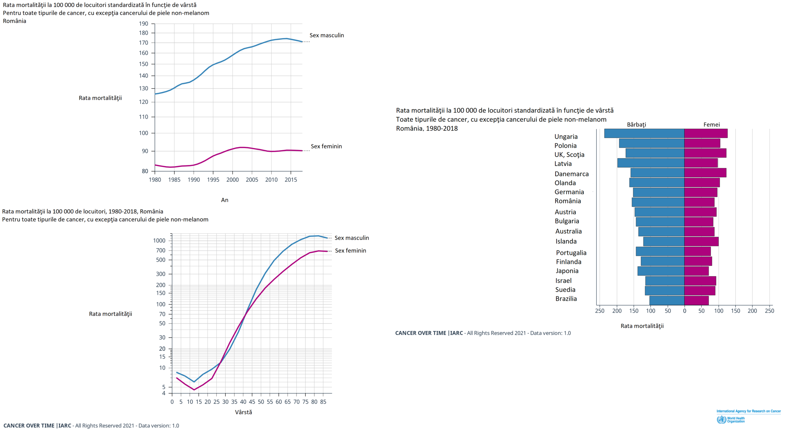 Evoluţia ratei mortalităţii prin cancer în România şi clasamentul ţărilor în funcţie de mortalitatea cancerului, sursa: gco.iarc.fr/overtime/en