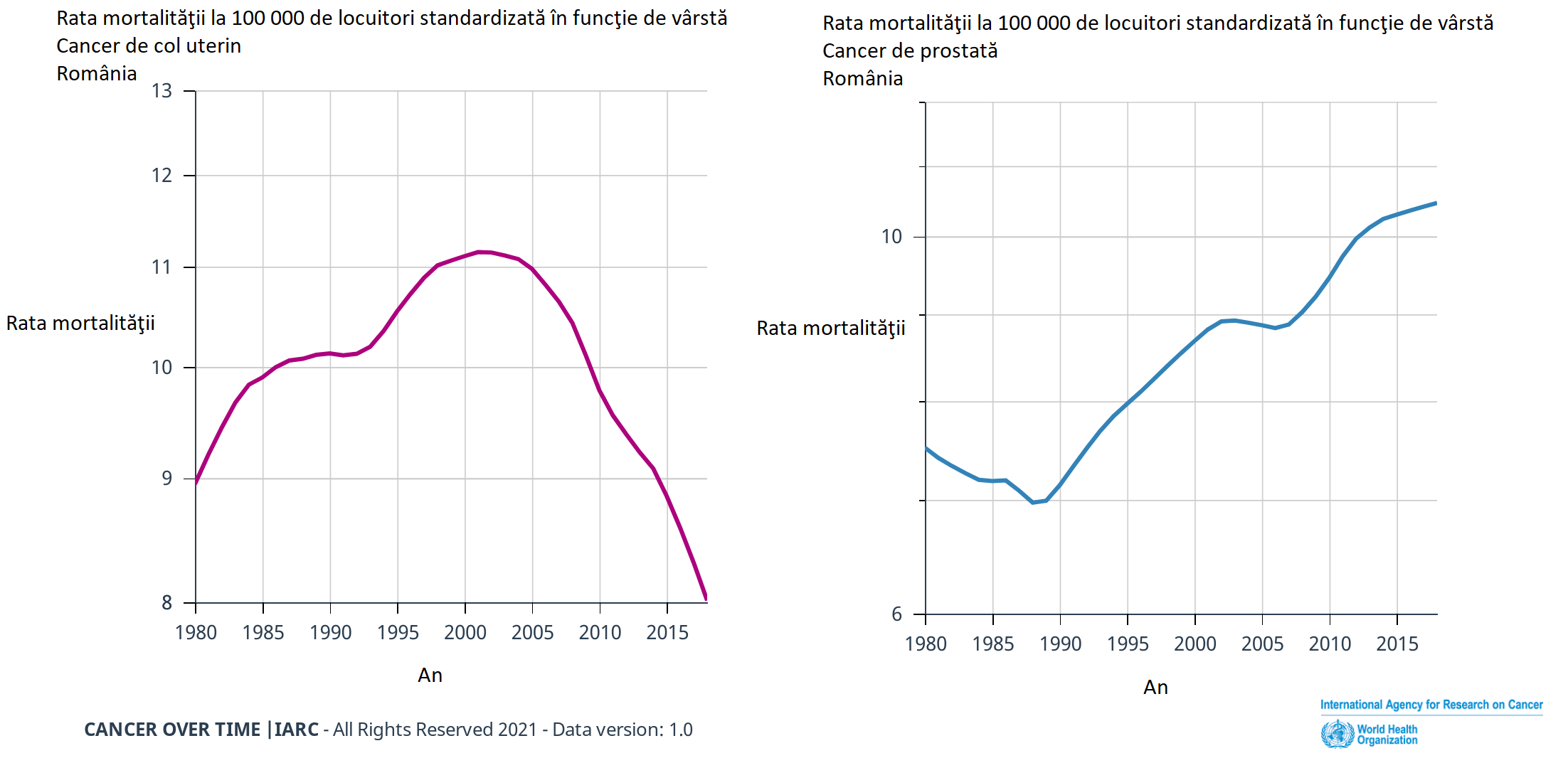 Evoluţia ratei mortalităţii în Romania prin cancer de col uterin vs prostata, sursa: gco.iarc.fr/overtime/en