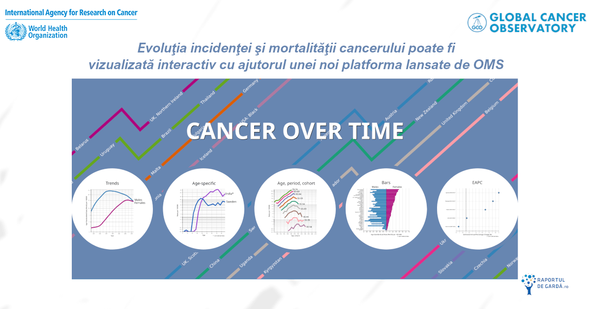OMS a lansat Cancer Over Time, o platformă care permite analiza trendurilor incidenţei şi mortalităţii pentru 33 de tipuri de cancer