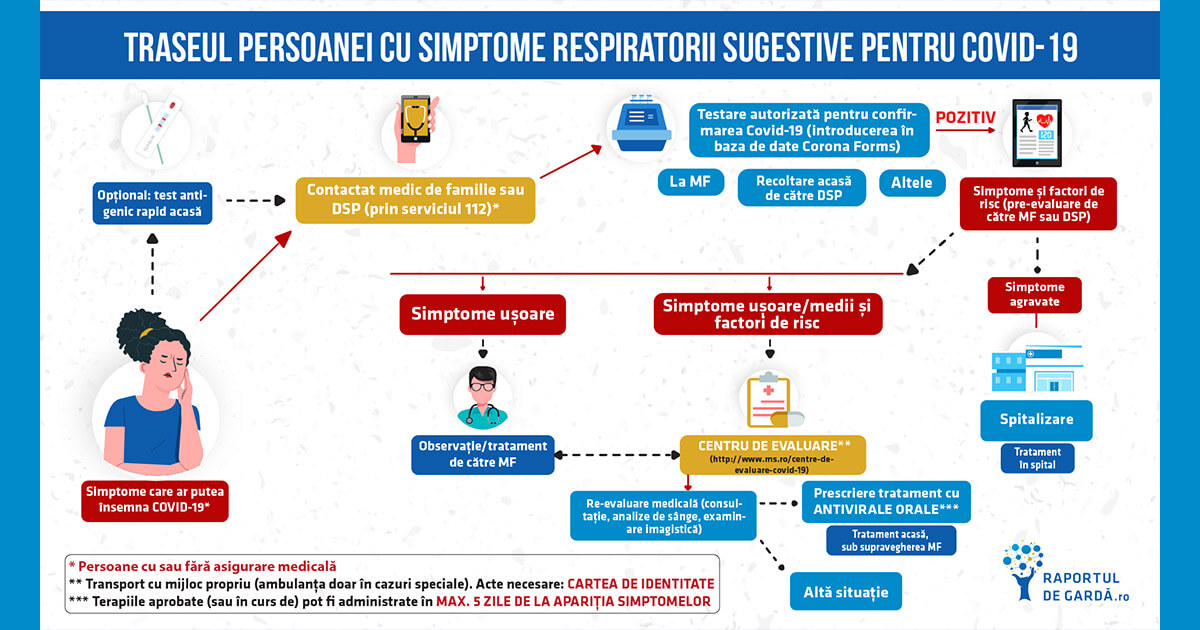 Ce trebuie să știm dacă avem simptome de Covid-19
