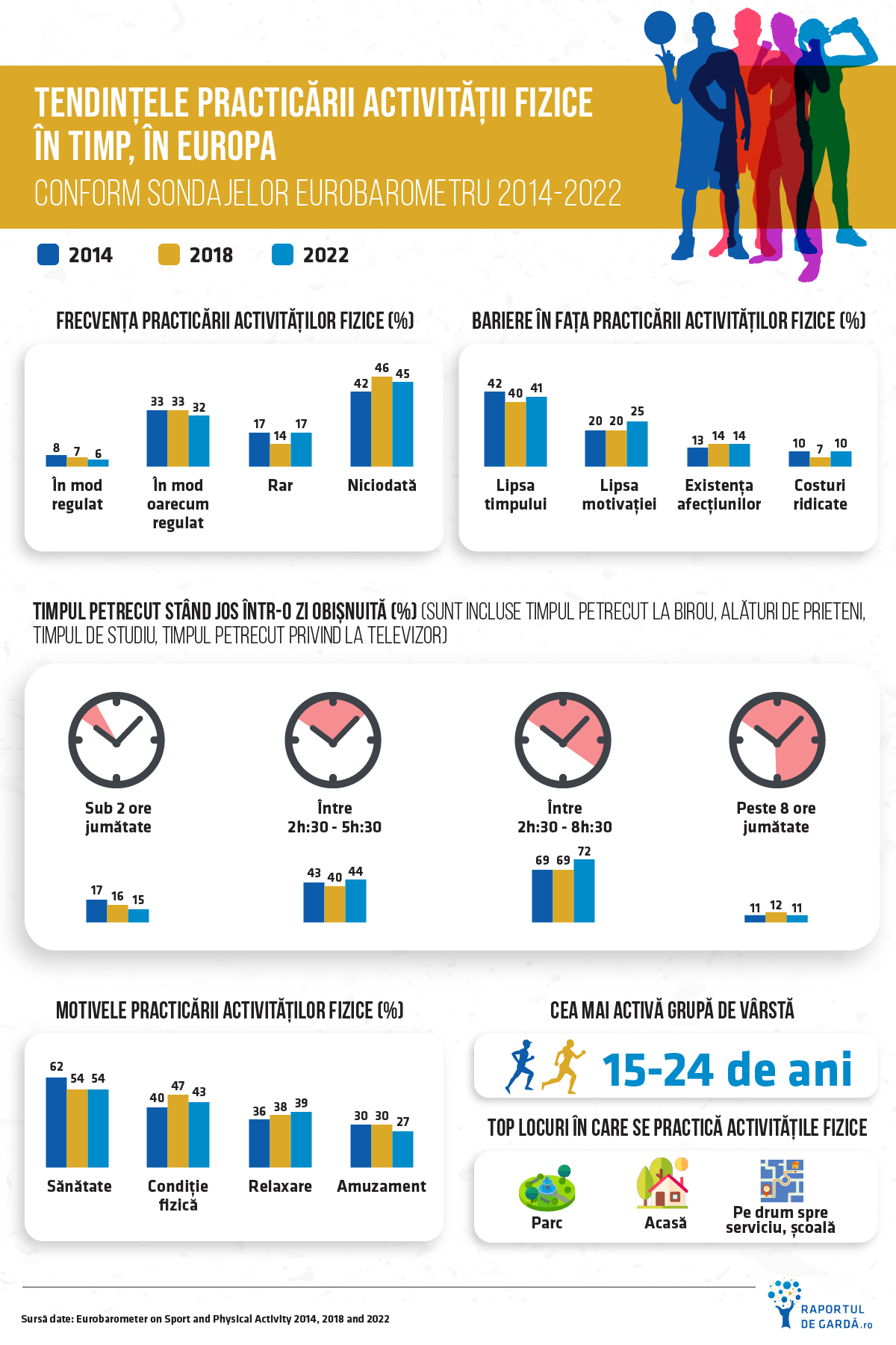infografic tendinte sport eurobarometru 2022
