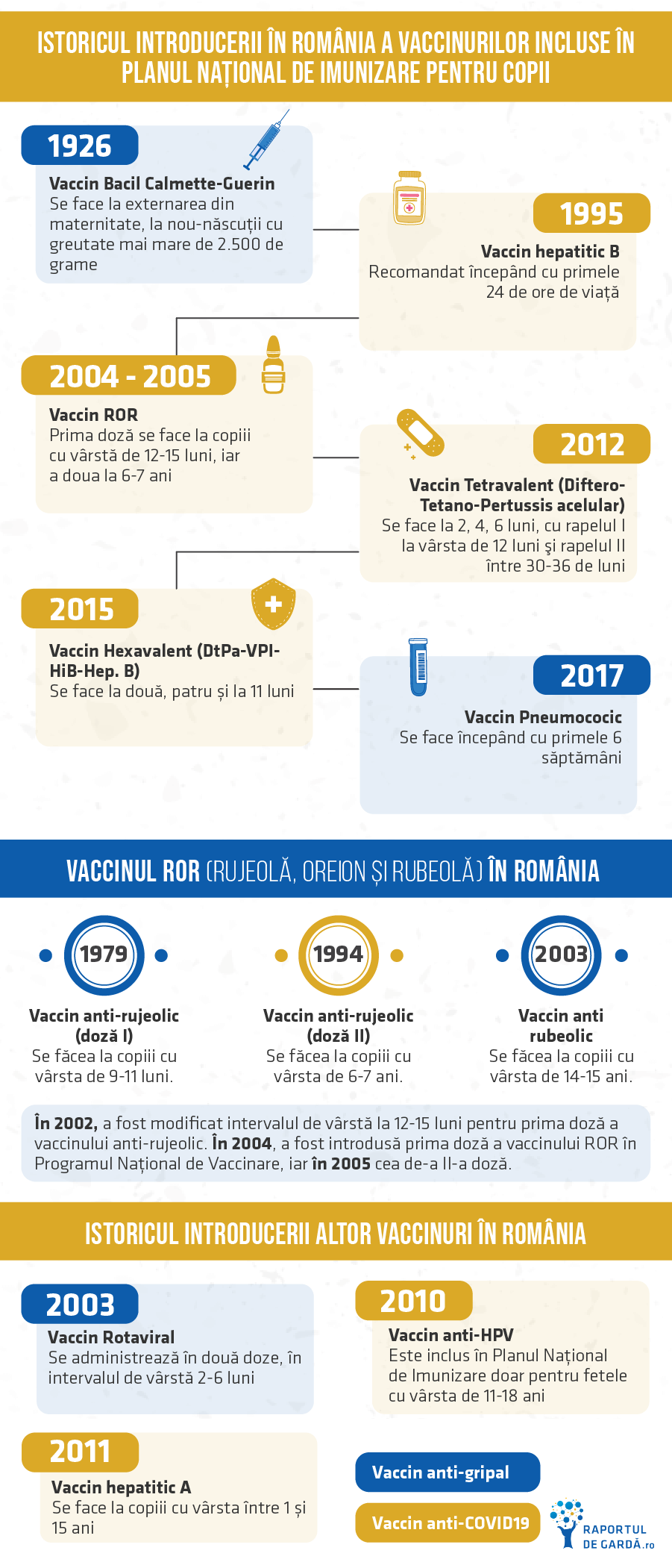 infografic istoric introducere vaccinuri romania