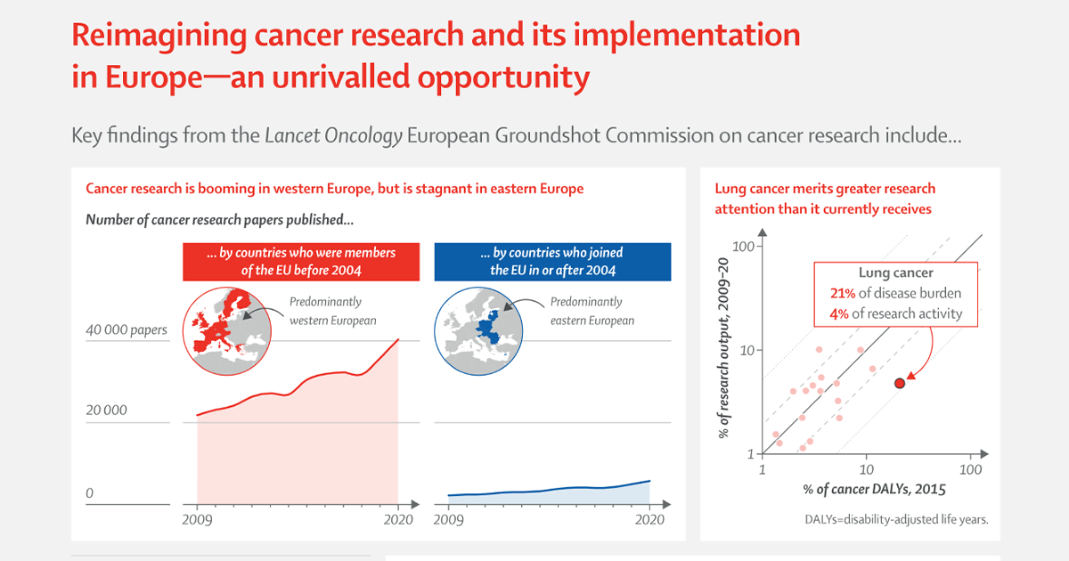 Cancer groundshot infographics