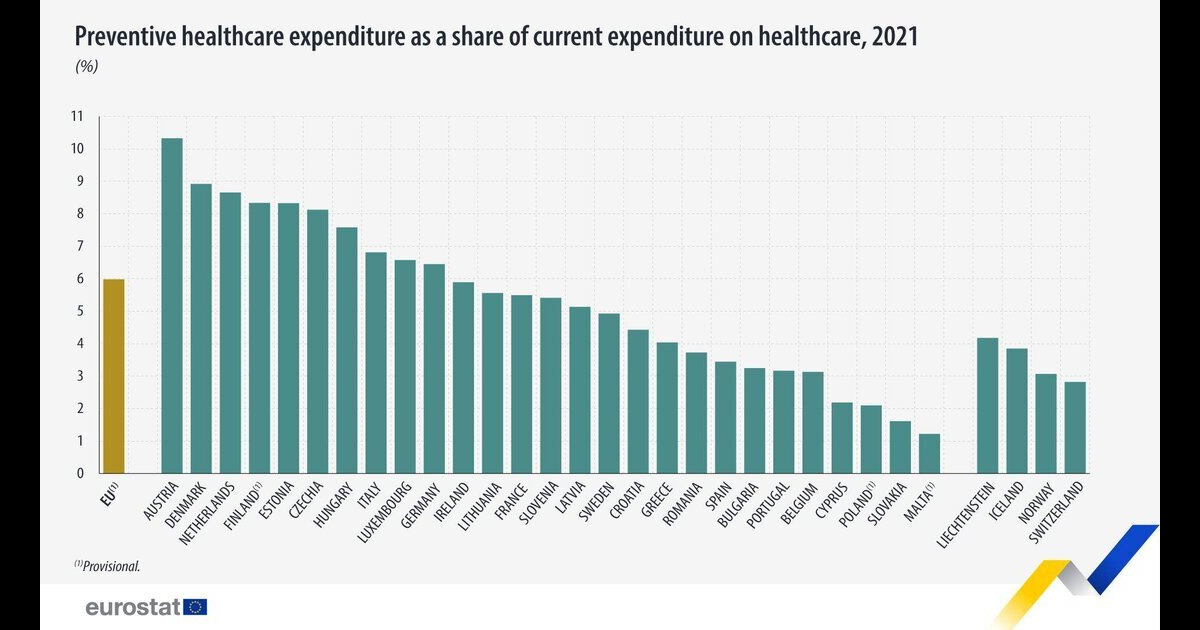 Grafic bugete de sănătate conform Eurostat