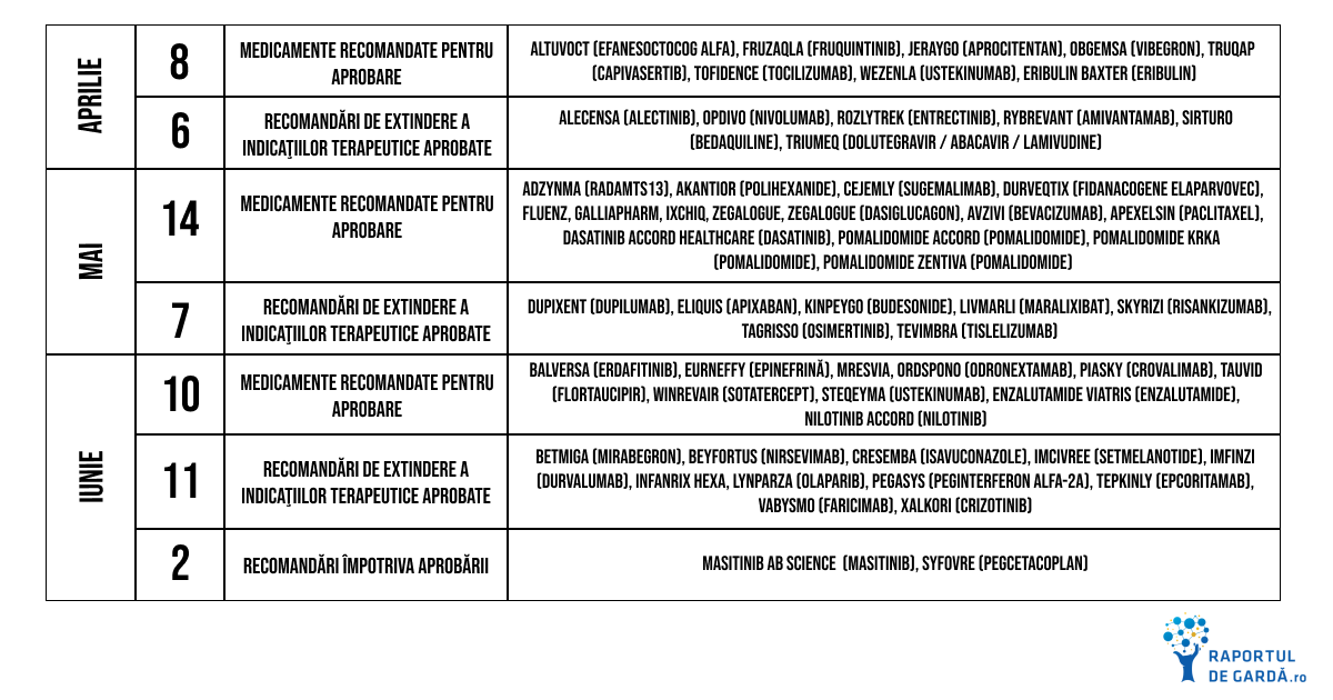CHMP 2024 trimestrul II
