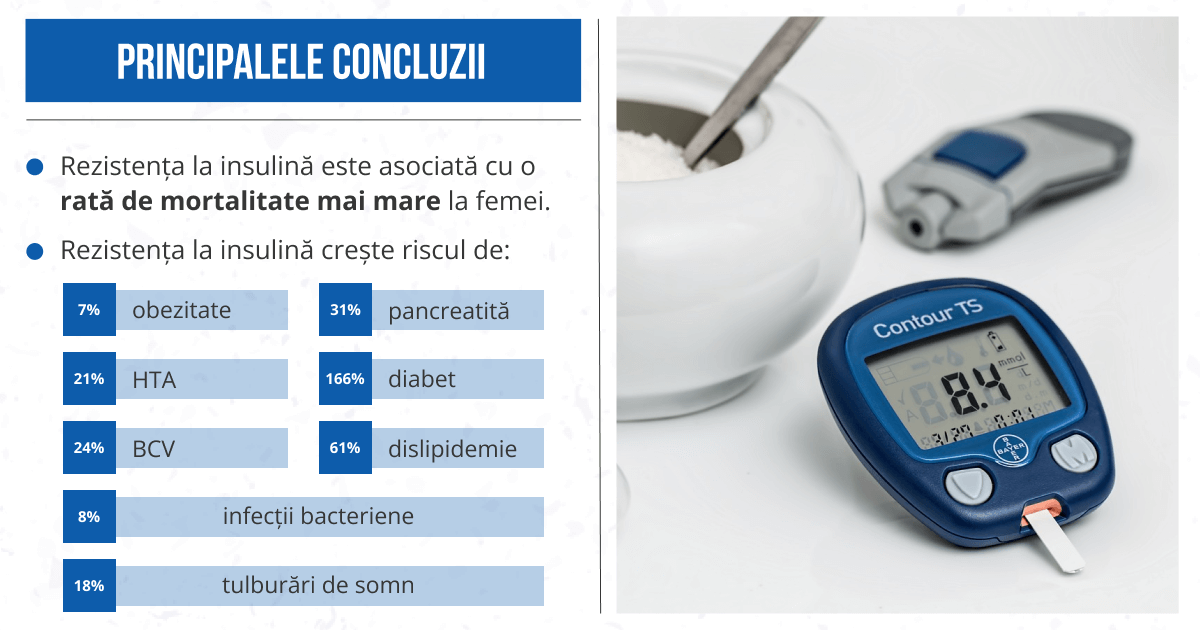 Rezistența la insulină este asociată cu o rată de mortalitate mai mare la femei