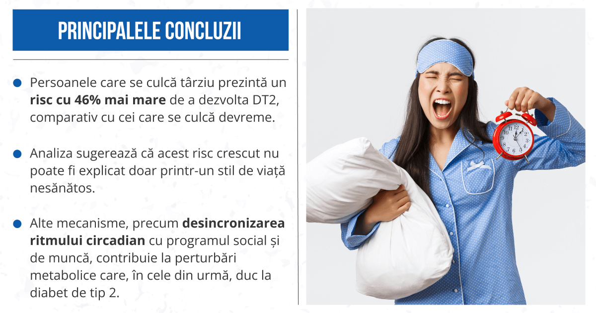Persoanele care se culcă târziu prezintă un risc mai mare de a dezvolta diabet de tip 2