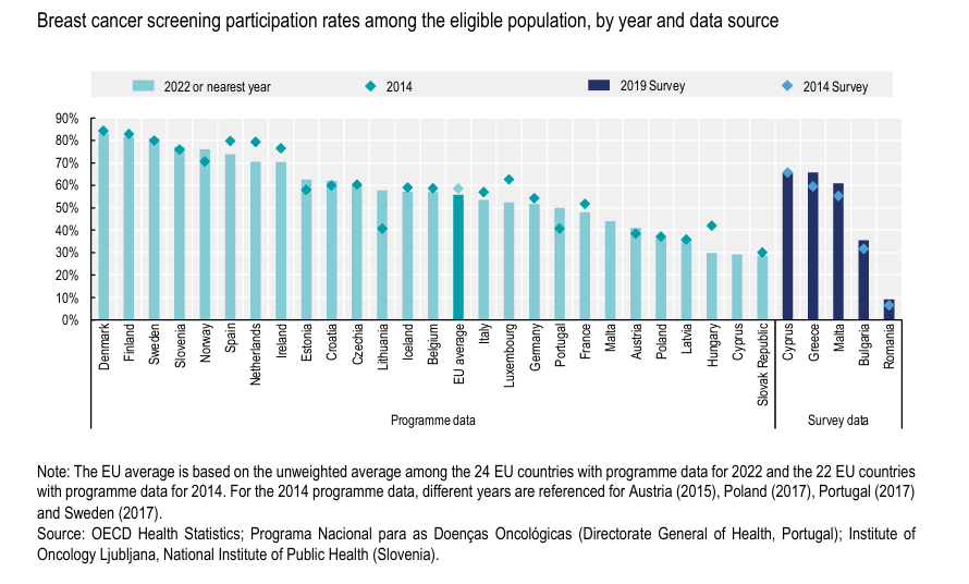Statistici OECD Romania