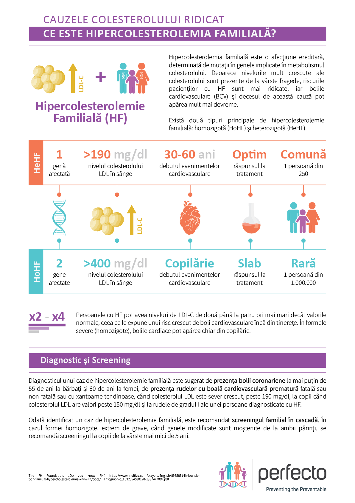 INFOGRAFIC. Ce este hipercolesterolemia familială?