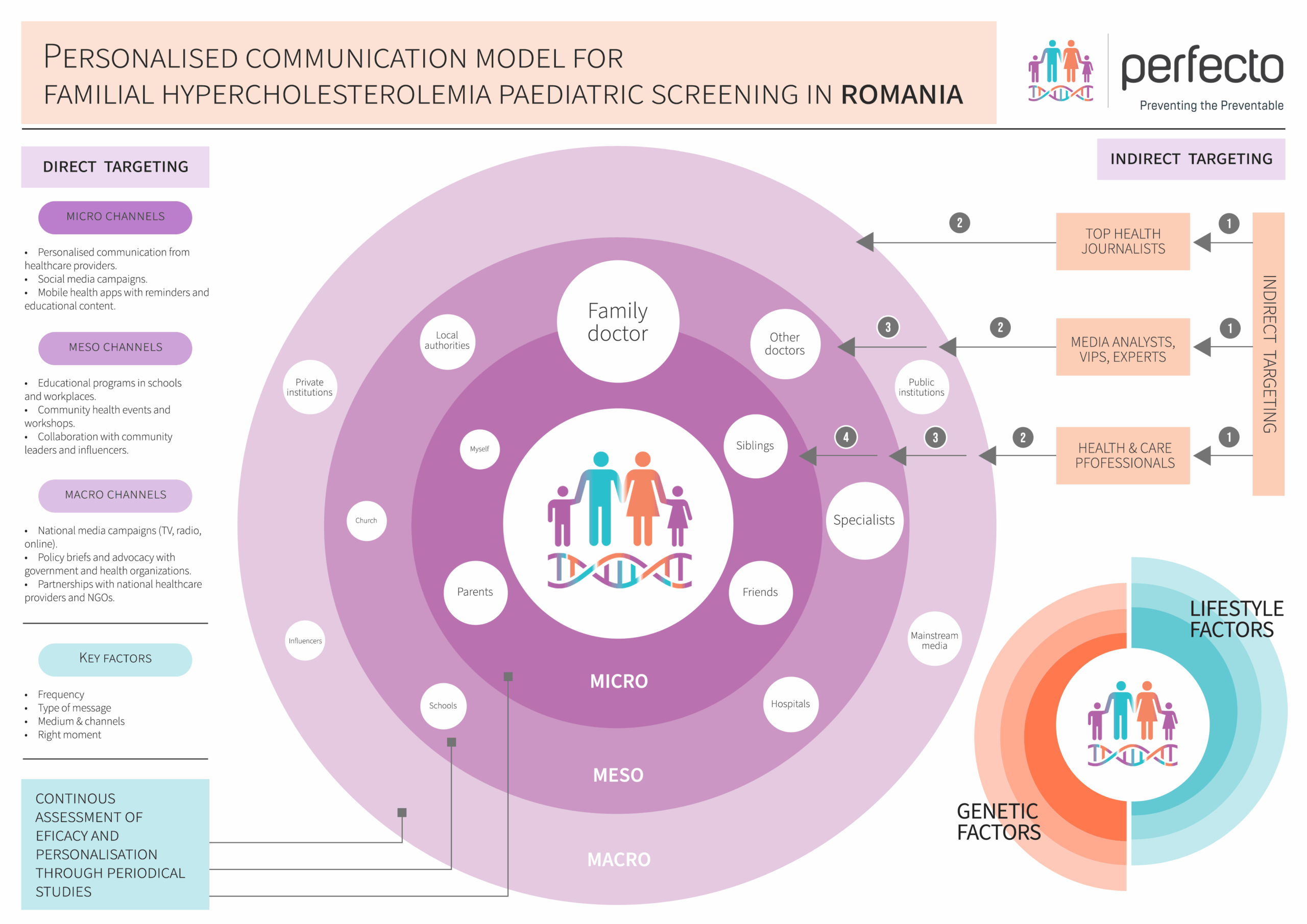 PERFECTO Modelul de comunicare personalizata