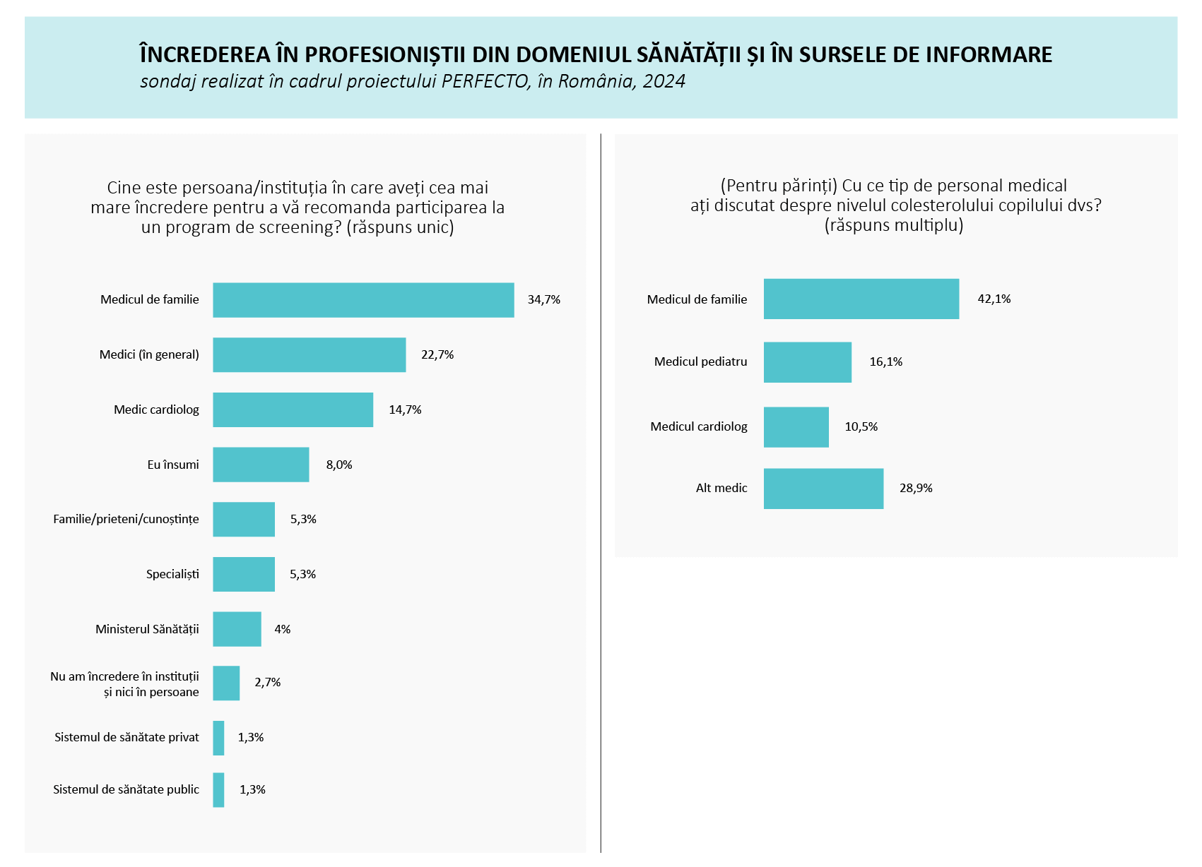Sursele în care românii au încredere când se informează cu privire la riscul cardiovascular