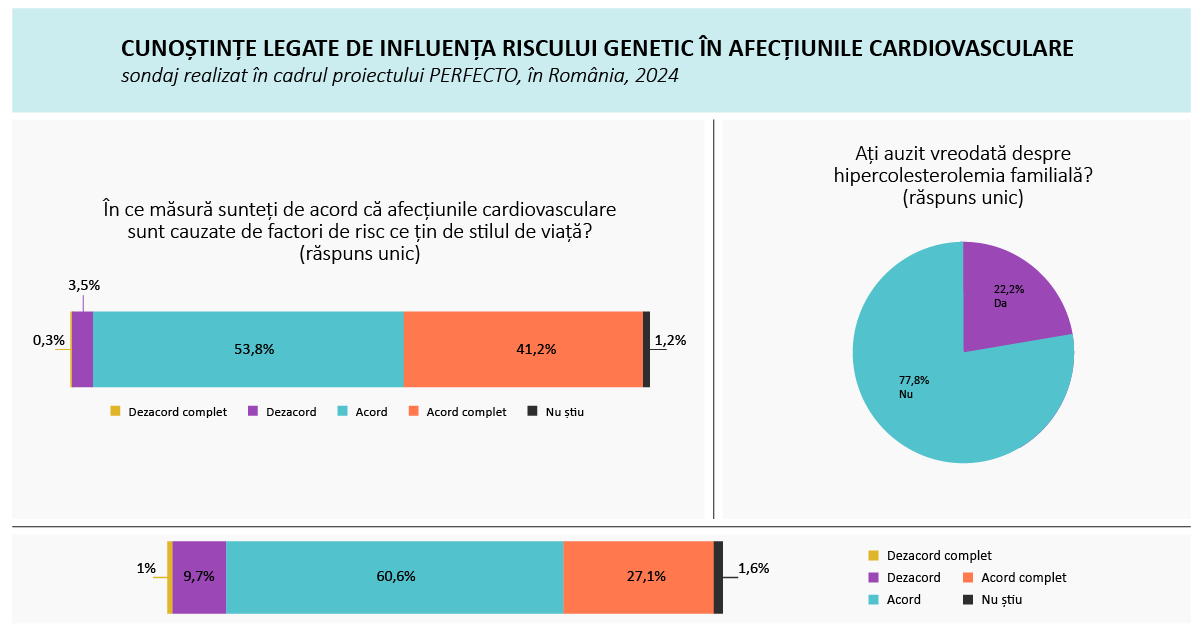 Rezultatele sondajului PERFECTO cu privire la riscul cardiovascular