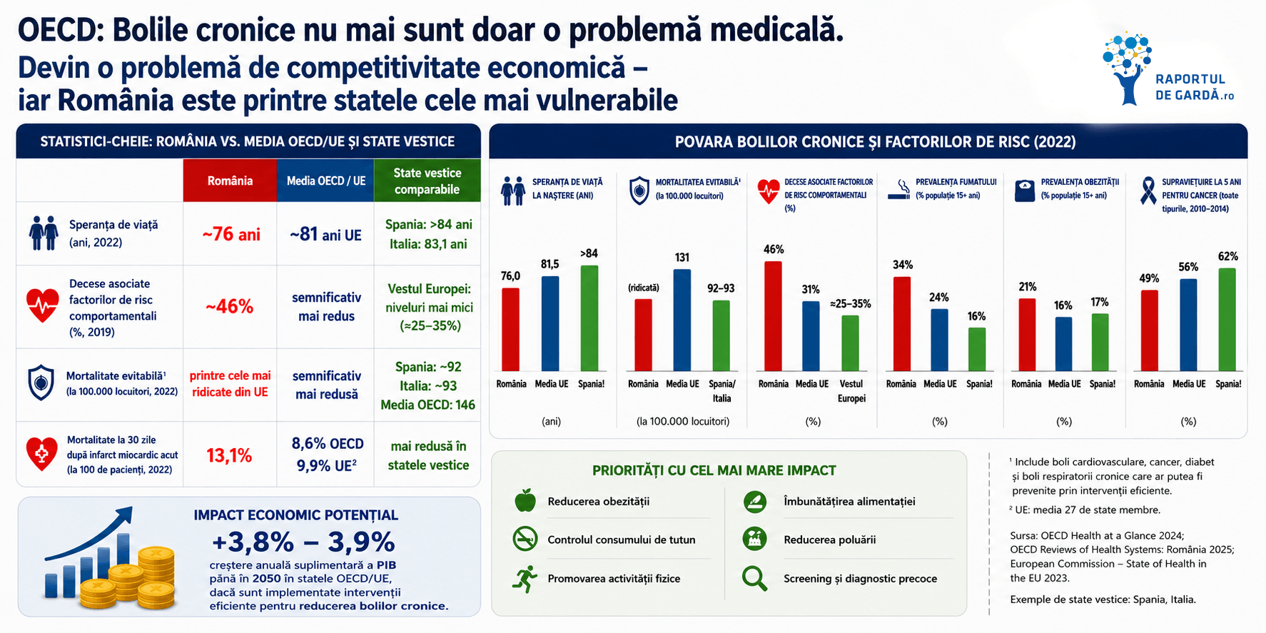 The Health and Economic Benefits of Tackling Non‑Communicable Diseases OECD