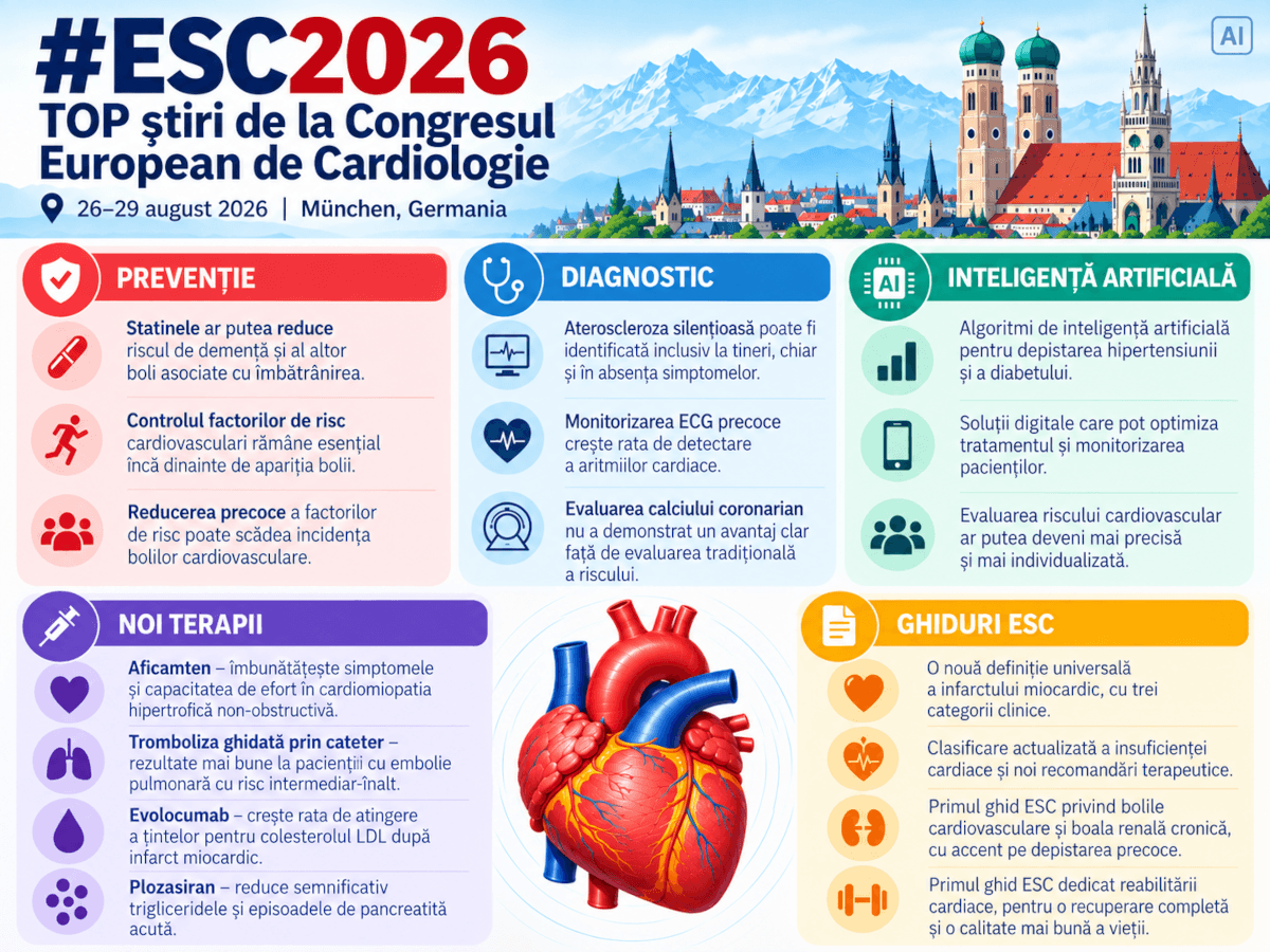 Infografic ESC 2026: principalele noutăți în prevenția, diagnosticul și tratamentul bolilor cardiovasculare, inteligență artificială și ghiduri ESC.